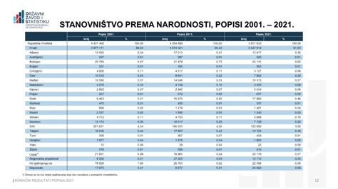 Popis Stanovništva 2021 U Hrvatskoj Udio Katolika U Odnosu Na 2011