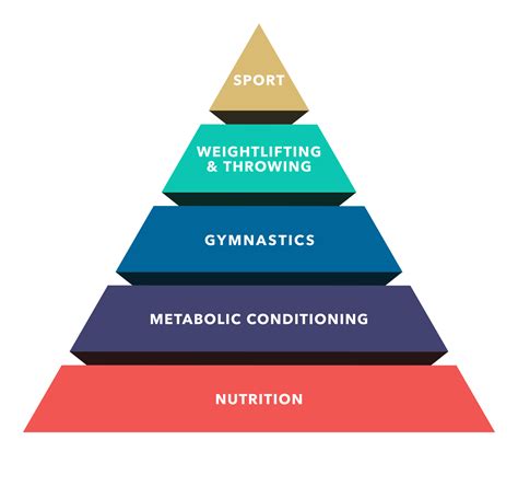 Crossfit Theoretical Hierarchy Of Development