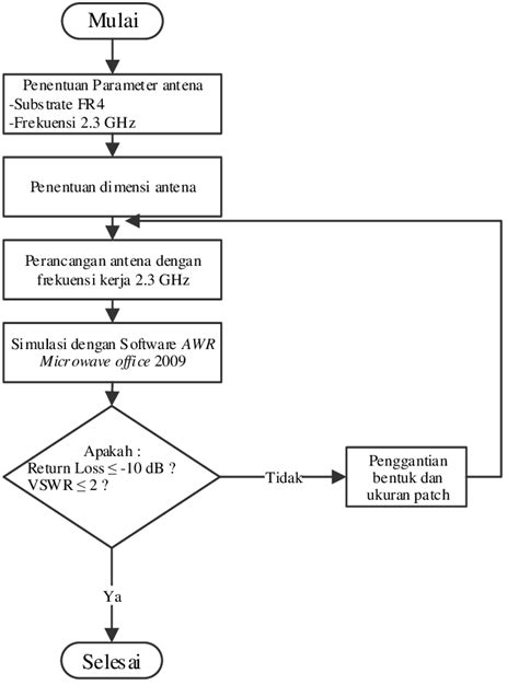 Gambar 7 Diagram Alir Perancangan Simulasi Download Scientific Diagram