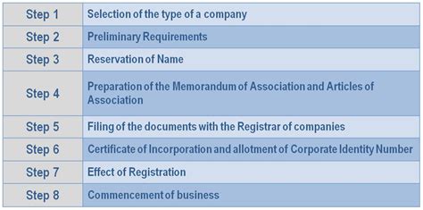 Incorporation Of A Company Notes Company Law Bbamantra