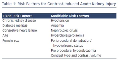 Table 1 Risk Factors For Contrast Induced Acute Kidney Injury