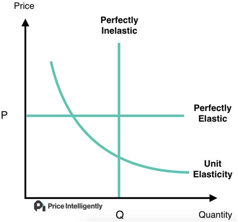Price Elasticity Explained For Saas