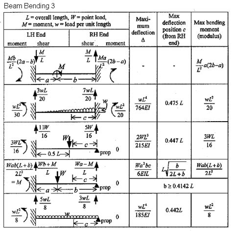 Calculation Of Beam Deflection Architectural Engineer