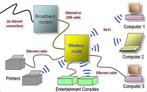 Detailed diagram of how to home run wires to a home media audio video. Network Diagram Layouts - Home Network Diagrams