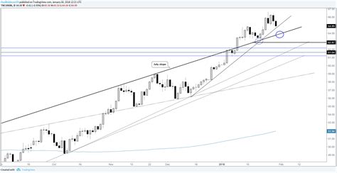 Technical Outlook For Gold Crude Oil Dax And More