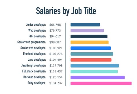 The Ultimate Web Developer Salary Guide 2024 Update
