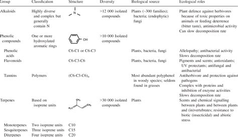 Summary Of The Three Main Groups Of Secondary Metabolites Their