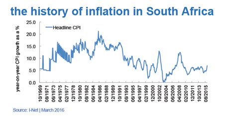 A History Of Inflation In Sa