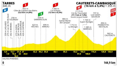 Tour De France Route And Stages Stage Profile As Race Reaches Hot Sex Picture