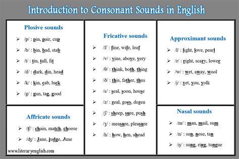 Introduction To Consonant Sounds English Consonants Literary English