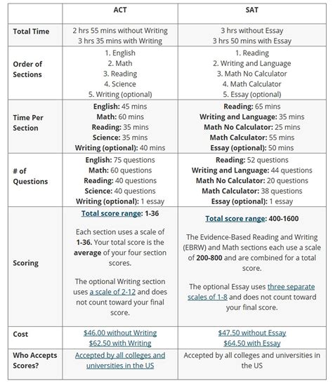 Sat Act Equivalent The Equivalent