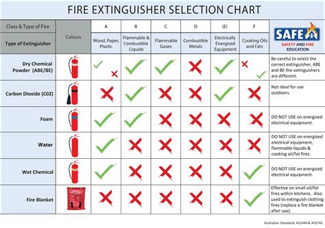 Know Your Fire Extinguisher Chart Ph