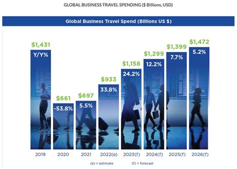 Global Business Travel Spending Is Coming Back But Recent Headwinds