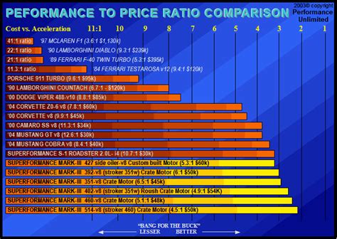 A simple to use power to weight calculator to work out your brake horsepower per ton and compare it with some of the more desirable cars on the market. Performance Unlimited USA - Power to Cost Value Comparison