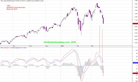 Refer to time stamps for information on any delays. MACD Indicator | ^IXIC NASDAQ Composite Index and MACD ...