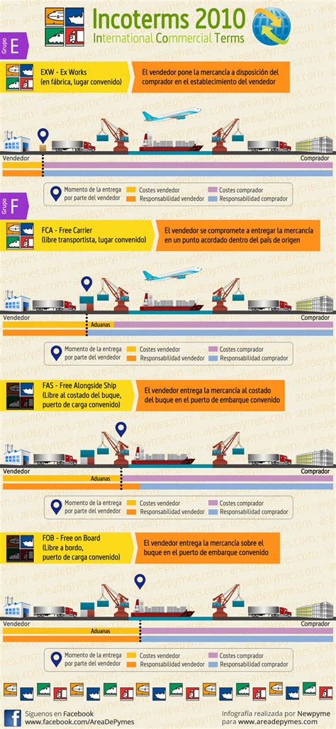 Que Es El Incoterms Fas Definicion Y Significado En Negocios Images