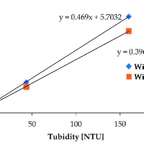 Comparison Of The Turbidity Measurement Results With And Without A Red