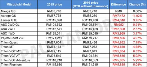 Information is updated twice a month and should be used for reference only. Mitsubishi Malaysia increases prices by up to RM8.5k