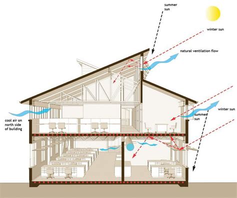 Air And Architect 10 Tips To Improve The Natural Ventilation With