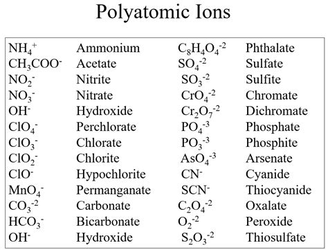 Periodic Table Polyatomic Ion Charges Periodic Table Timeline