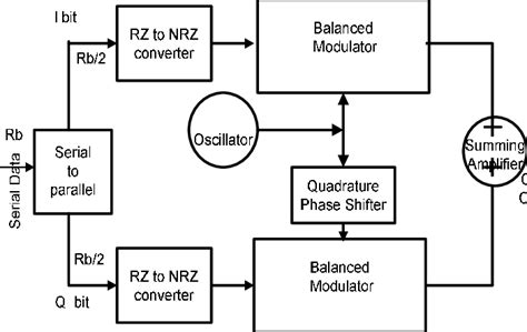 Block Diagram Of Qpsk Modulator Download Scientific Diagram