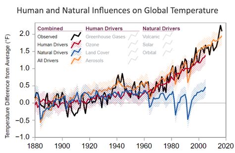 Causes Of Climate Change Us Epa