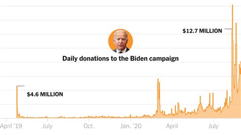 How Biden Became The Unlikeliest Of Online Fund Raising Superstars