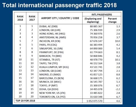 World Airport Traffic Rankings Released March 13 2019dilemma X