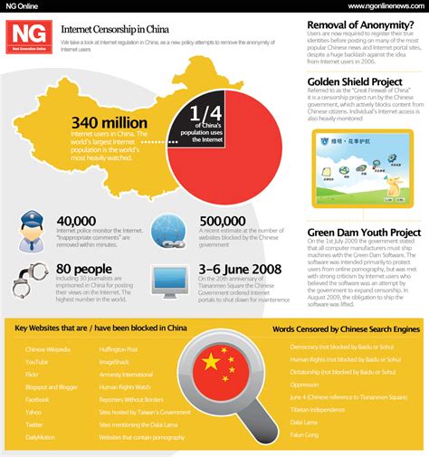 Internet Censorship In China Infographic Infographic List