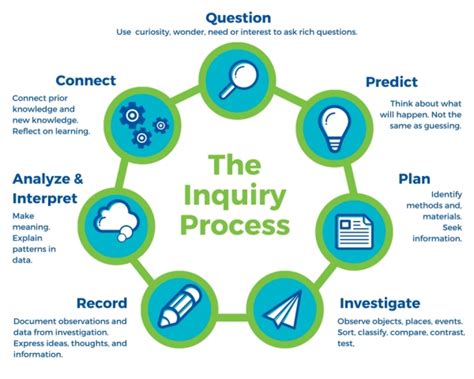 Inquiry Approach To Learning Lets Talk Science