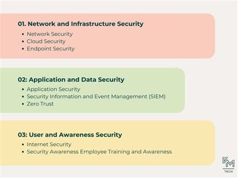 Types Of Cyber Security I Managed Security Service Provider Kmt Kmt