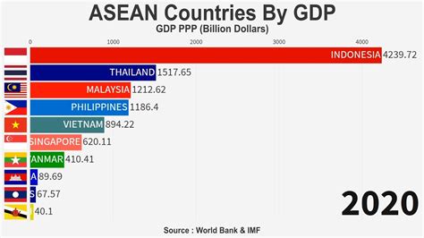 Gdp Per Capita Nominal Asean Countries Youtube Vrogue