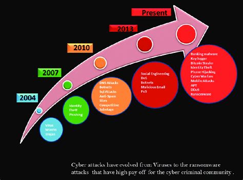 Cybersecurity Attacks Evolution Over Time Download Scientific Diagram