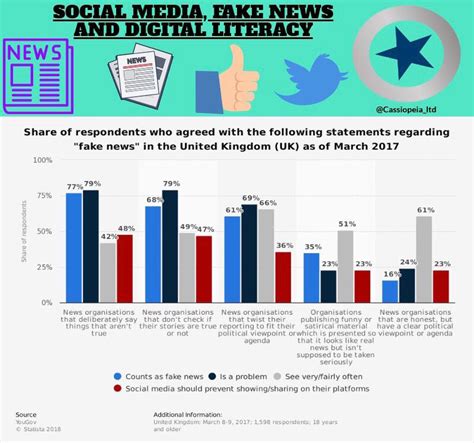 Fact Or Fiction Social Media As News Source Increases Spread Of Fake