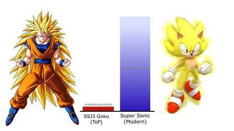 Goku Vs Sonic Power Levels Over The Years Dbs Sonic Otosection