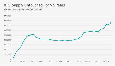Koers bitcoin ontwikkeling (en historie) in 1 grafiek weergegeven. Aantal Bitcoin dat 5 jaar of langer vaststaat bereikt ...