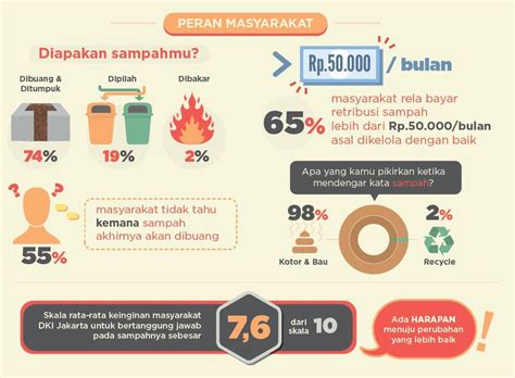Infografis Sampah Jakarta House Of Infographics Gambaran