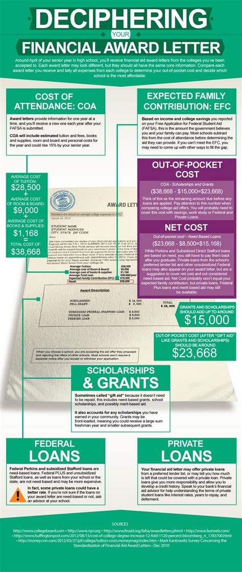 College Financial Aid Award Letter Sample Infographic Financial Aid