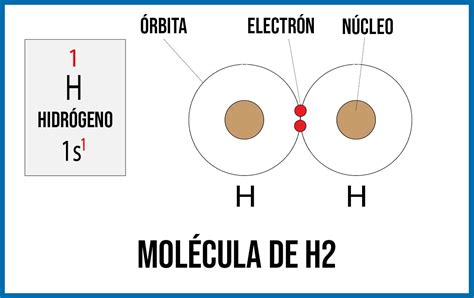 Hidrógeno H Configuración Electrónica Y Diagrama De Orbitales
