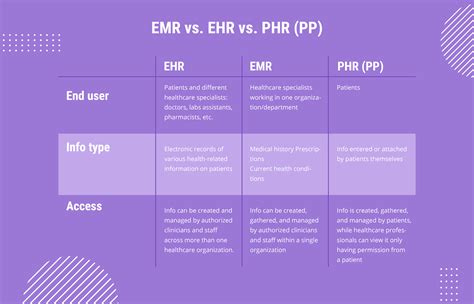 Emr Vs Ehr Which Solution Is Right For Your Organizat