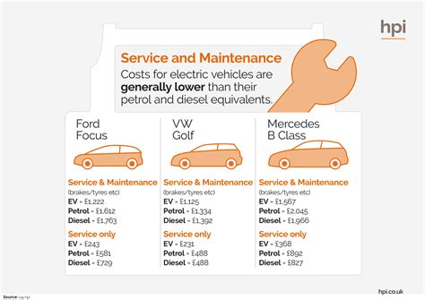 You rivin ost | 22 6 driving costs minivan 1/2 ton/crew pickup (4wd) hybrid vehicle electric vehicle 2020 weighted average operating costs fuel 11.22¢ 15.23¢ 5.20¢ 3.67¢ 10.66¢ maintenance 9.42¢ 8.80¢ 8.19¢ 7.46¢ 9.12¢ cost per mile 20.64¢ 24.02¢ 13.38¢ 11.13¢ 19.79¢ Electric Car Service & Maintenance Costs, Comparison Vs ...