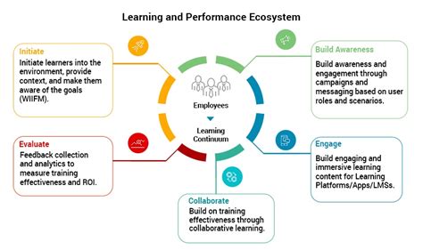 Employee Learning And Performance Elearning Industry