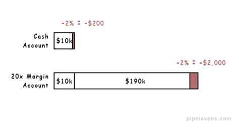 Buying On Margin Explained Simply