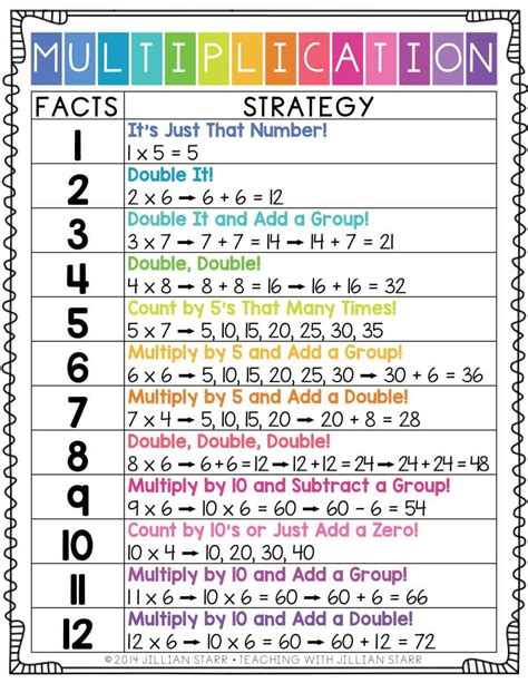 Multiplication Facts List Printable