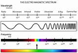 Images of Microwave Wavelength