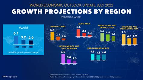 World Economic Outlook Update July 2022 Gloomy And More Uncertain