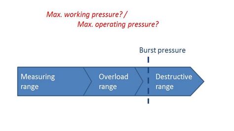 Maximum Operating Pressure Or Working Pressure Wika Blog