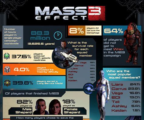 Mass Effect 3 Infographic Level Gaming Ground
