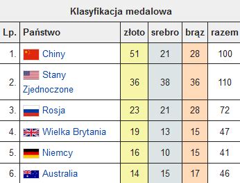 Tabela medalowa mistrzostw świata w katarze. Zajść na szczyt własnych możliwości - LepszyTrener.pl