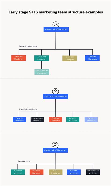 How To Build A Saas Marketing Team Structure Early Ortto